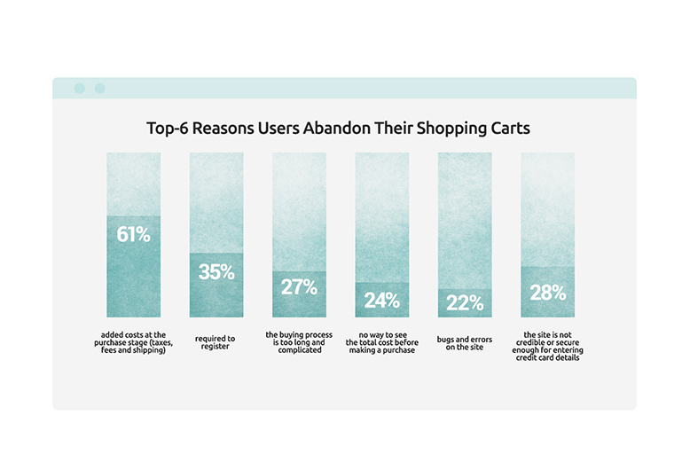 reasons users abandon shopping carts