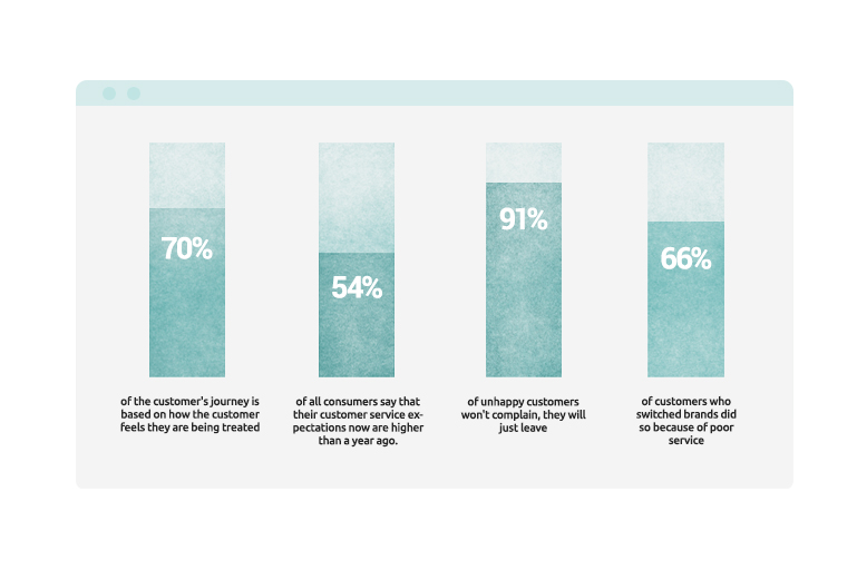 customer service stats