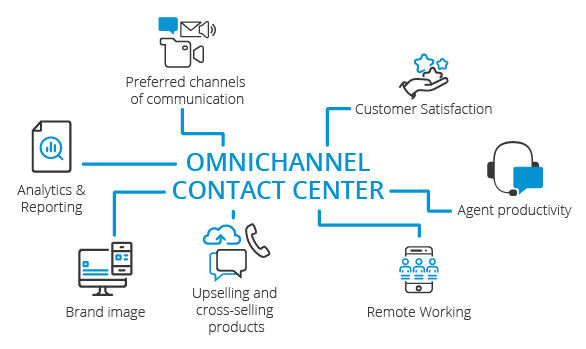 omnichannel contact center