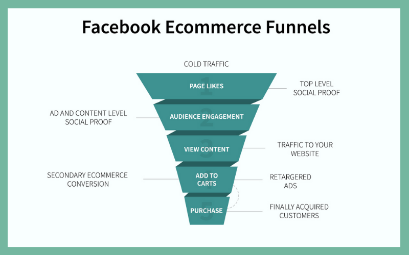 facebook ecommerce funnels