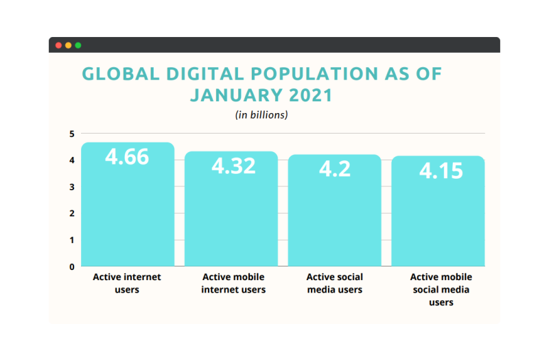 Global digital population as of January 2021