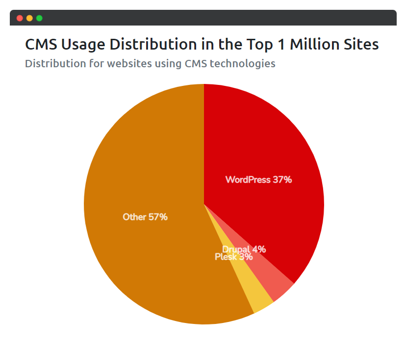 cms distribution