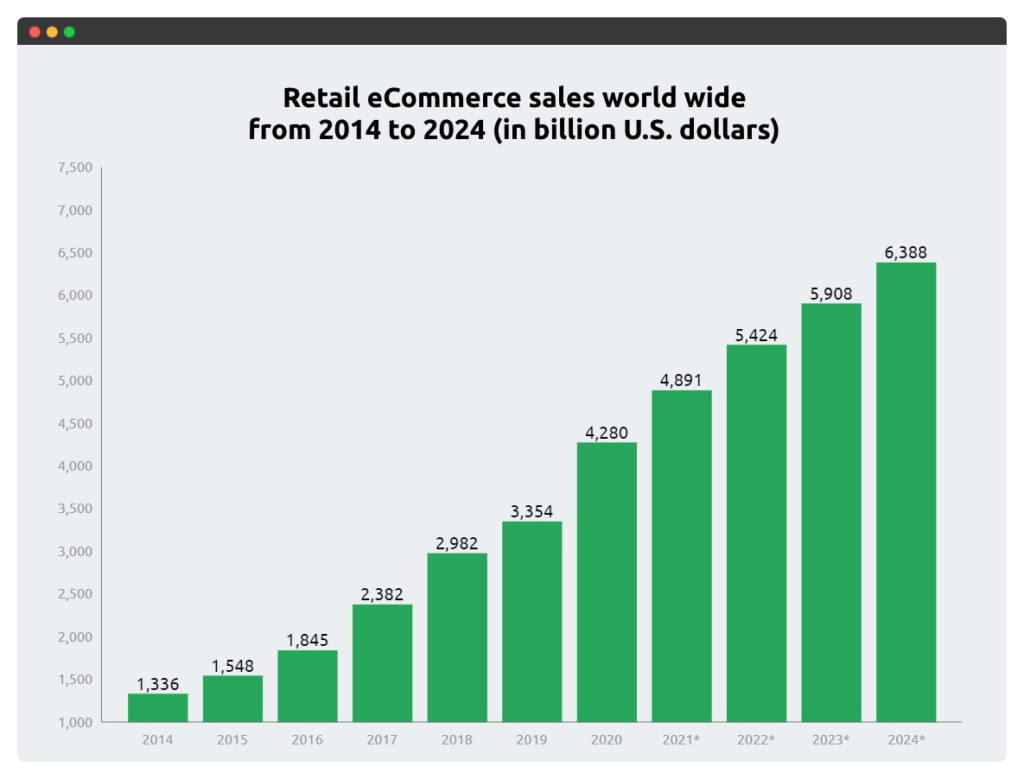 retail ecommerce sales chart