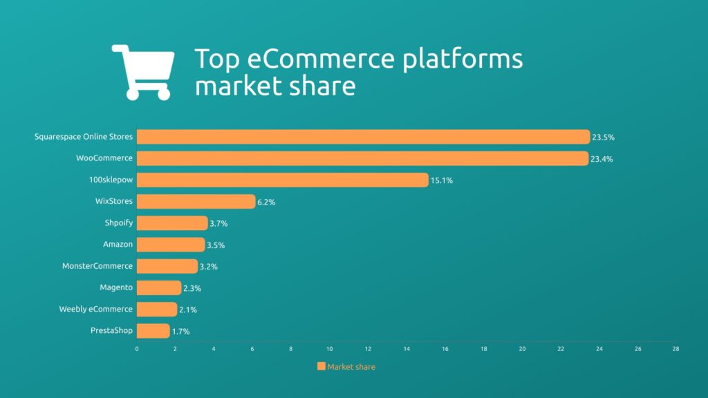 top ecommerce platforms market share