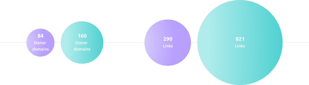 Four Circles in Different Sizes in Violet and Turquoise Showing Donor Domains and Links Increase