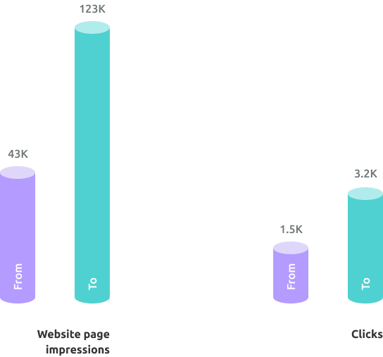 Violet and Turquoise Columns Graphic of Website Impressions Increase