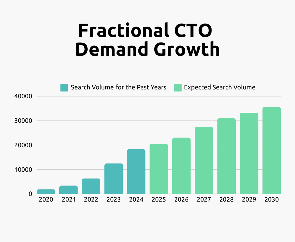 fractional cto services demand growth