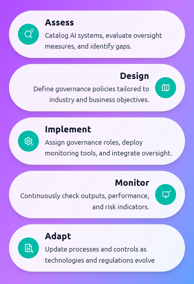ai governance phases