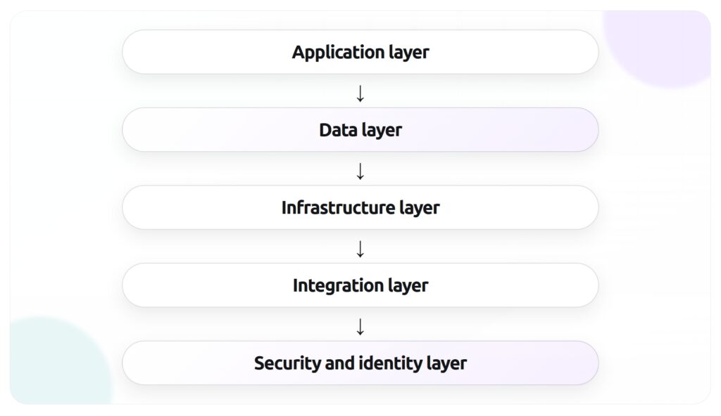 core components of saas