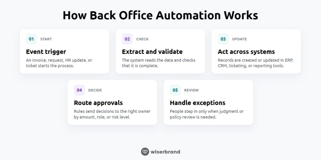 back office automation process
