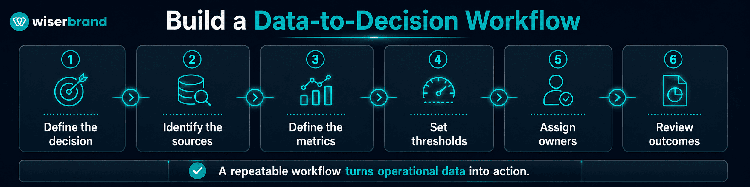 Build a Data-to-Decision Workflow
