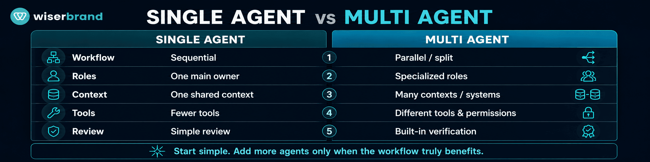 Decision Criteria for Single Agent vs Multi Agent