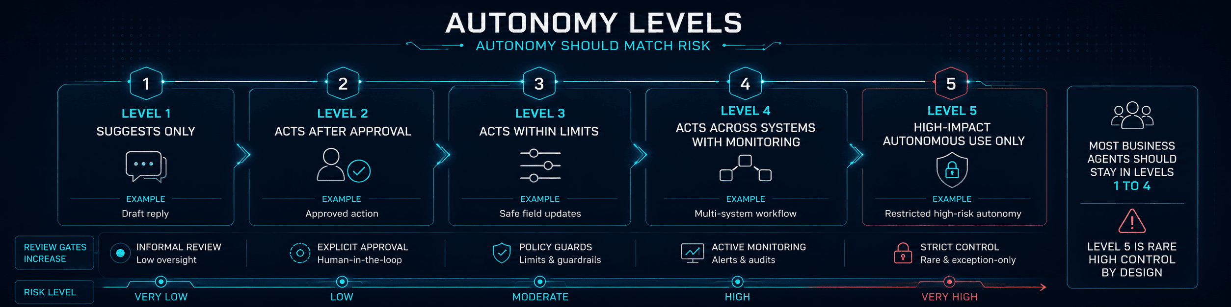 Define Autonomy Levels Before Launch