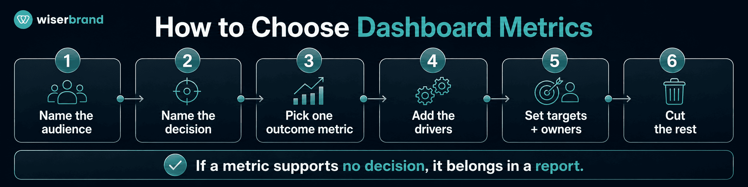 How to Choose Metrics for Business Intelligence Dashboards