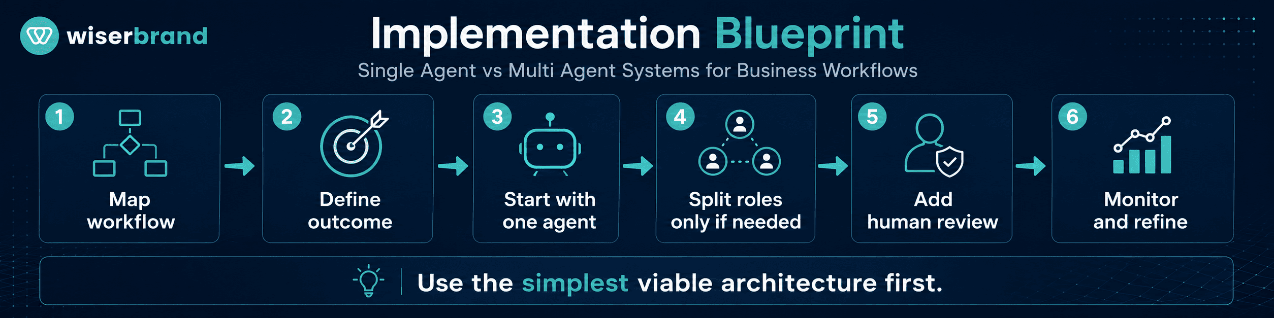 Implementation Blueprint