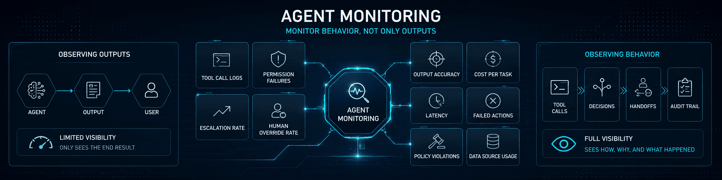 Monitor Agent Behavior, Not Only Outputs