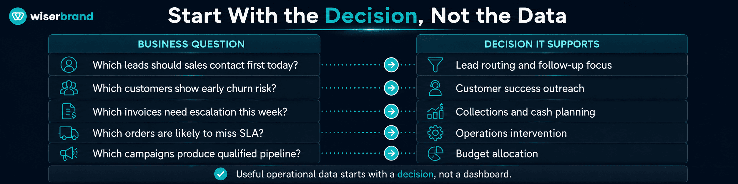 Start With the Decision, Not the Data