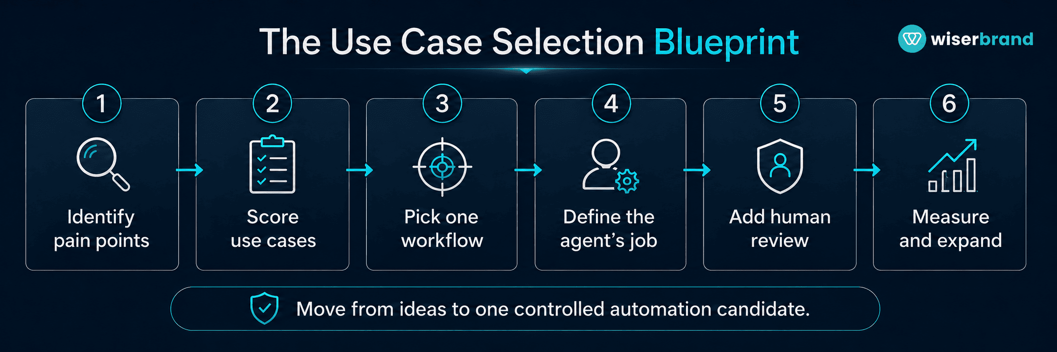 The Use Case Selection Blueprint