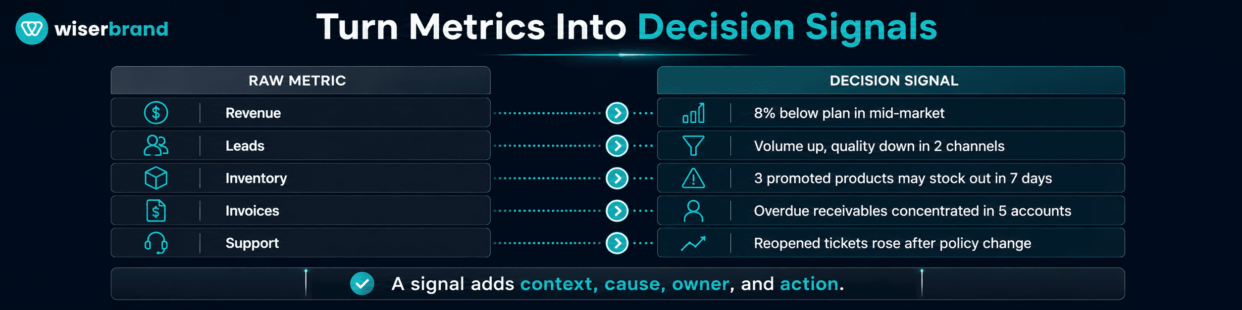 Turn Metrics Into Decision Signals