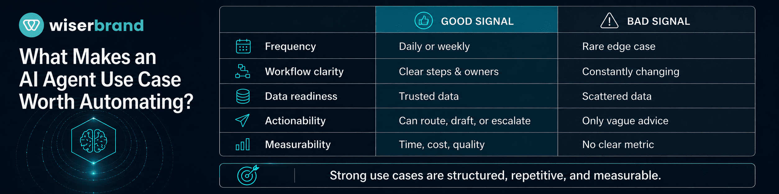 What Makes an AI Agent Use Case Worth Automating