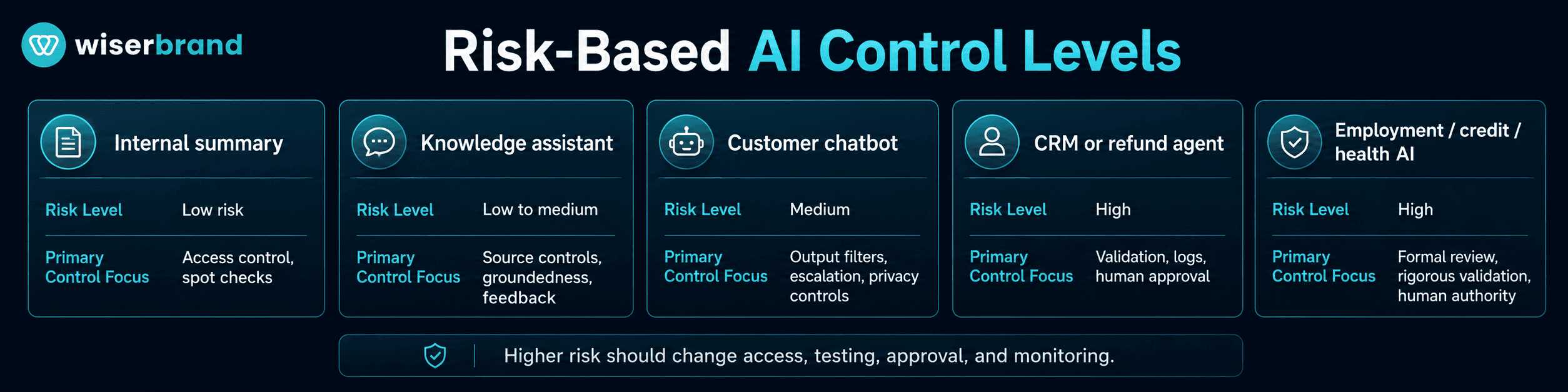 A Risk-Based Control Matrix