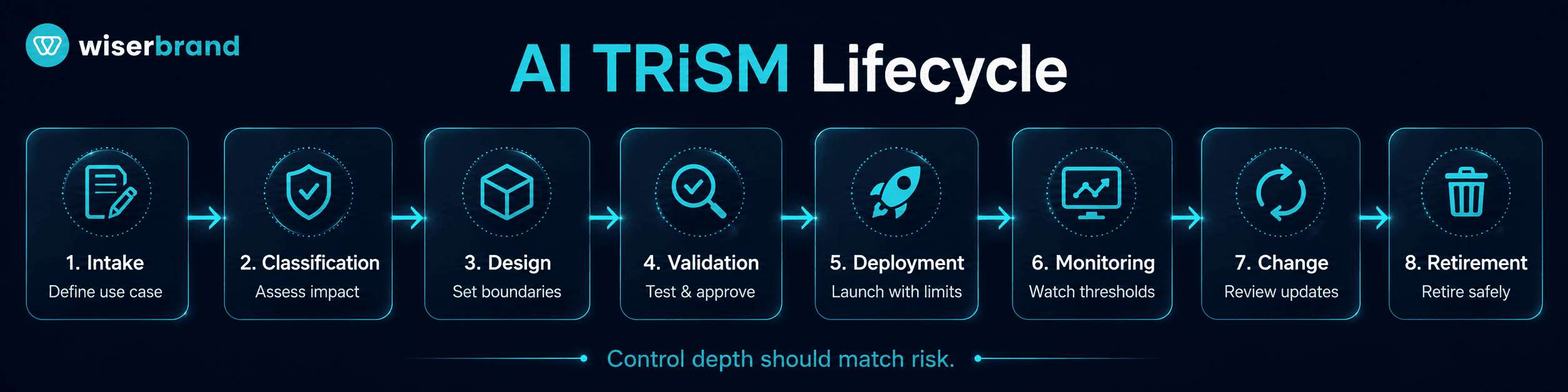 Ai Trism Lifecycle