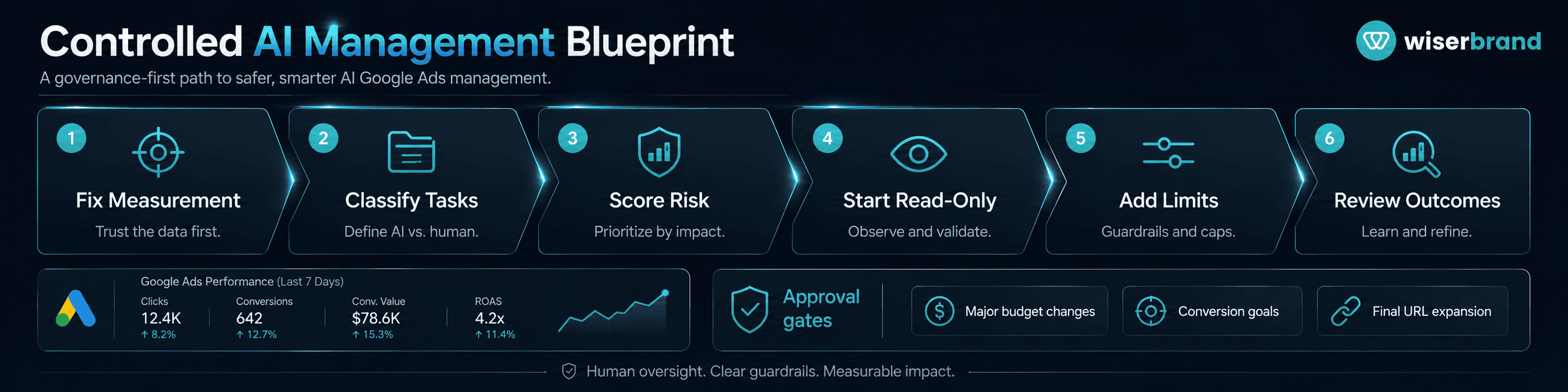 An Implementation Blueprint for Controlled AI Management