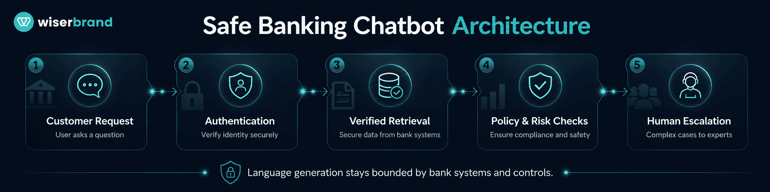 Banking Chatbot Architecture