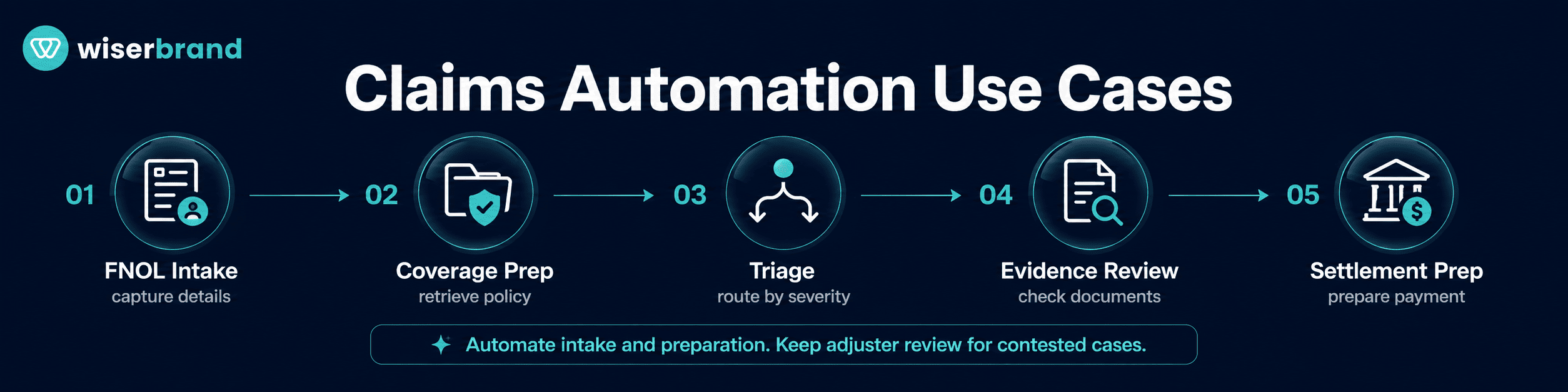 Claims Automation Use Cases