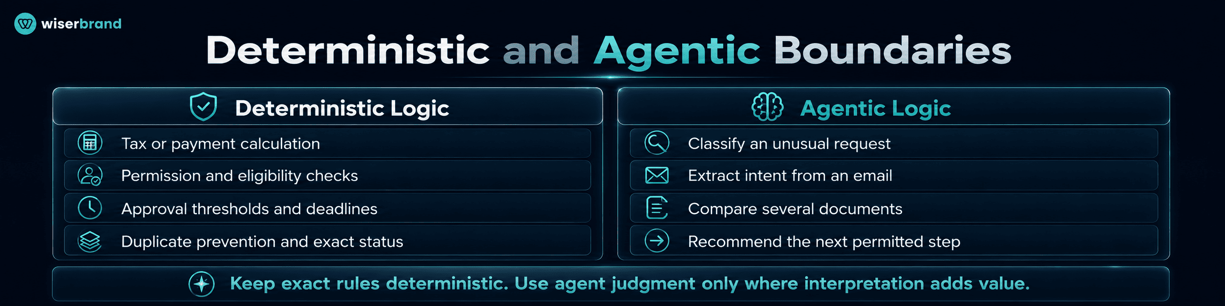 Deterministic and Agentic Boundaries
