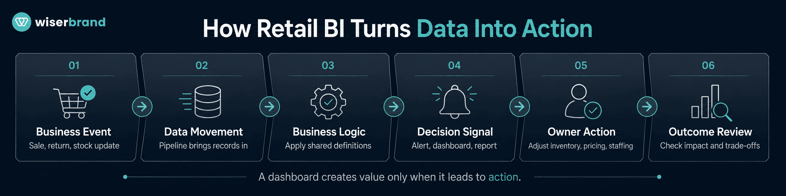 From Store Data to a Decision