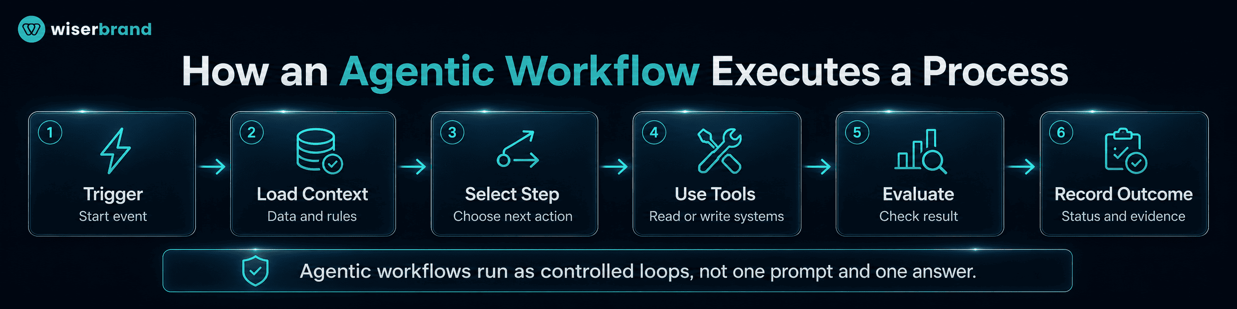 How an Agentic Workflow Executes a Process