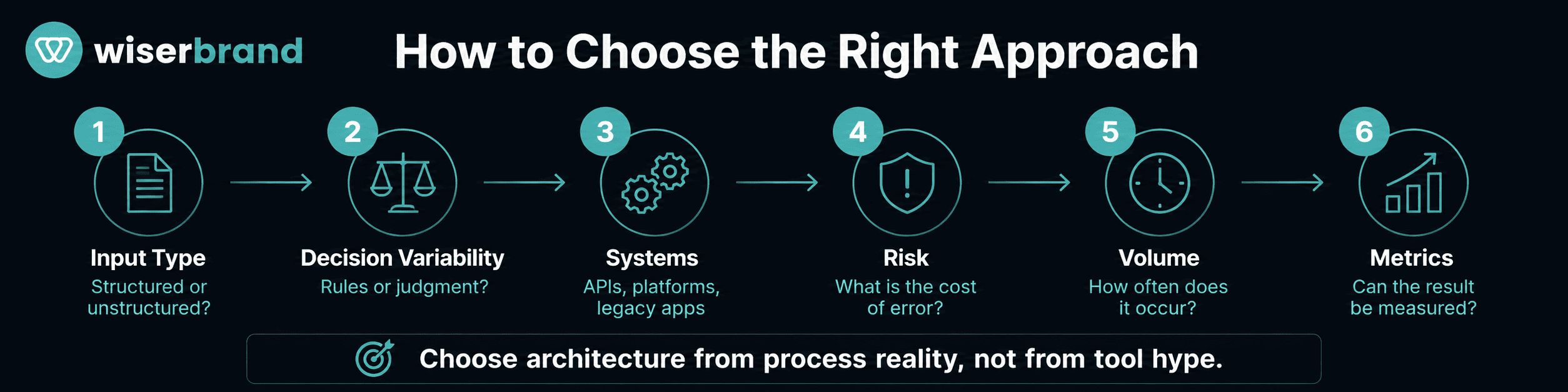 How to Choose the Right Approach