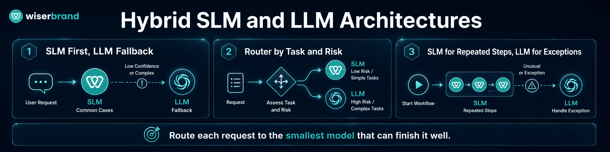 Hybrid SLM and LLM Architectures