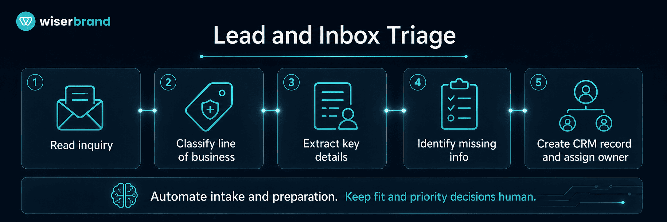 Lead and Inbox Triage
