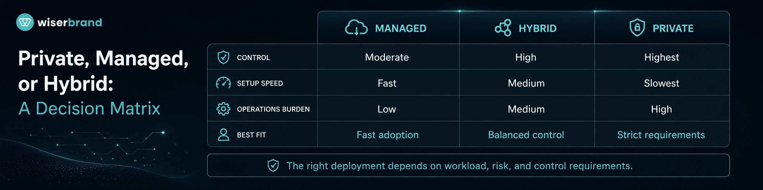 Private, Managed, or Hybrid A Decision Matrix