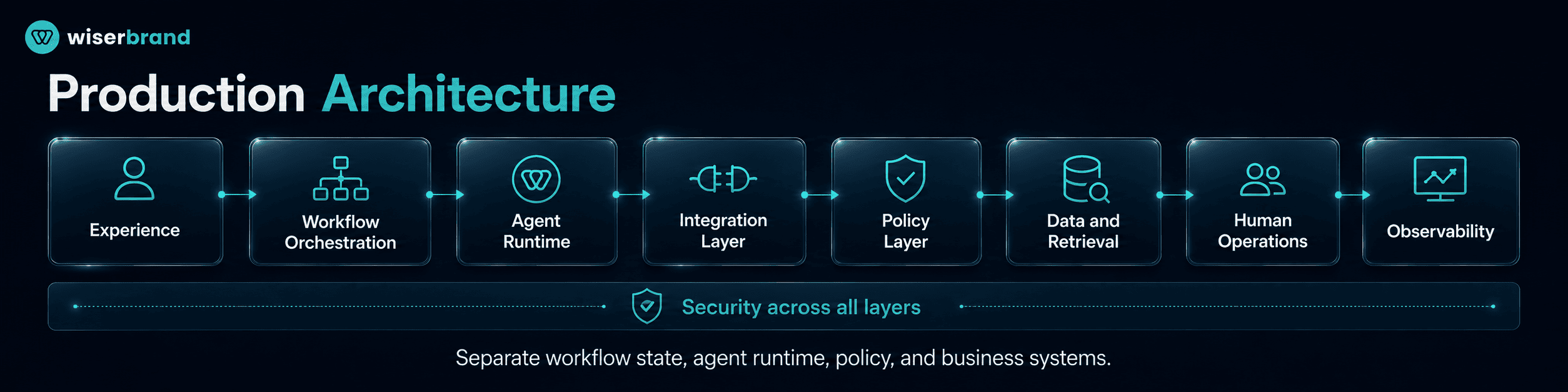 Production Architecture