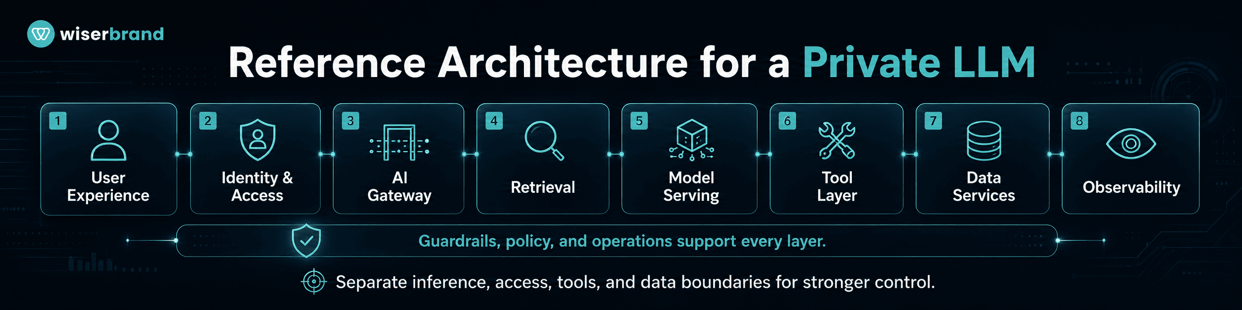 Reference Architecture for a Private LLM