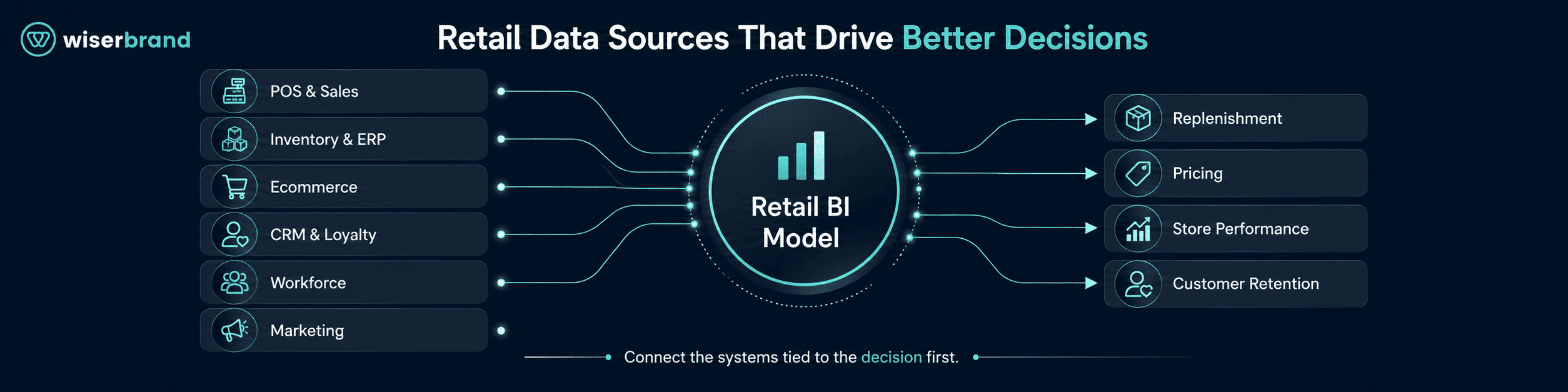 Retail Decisions BI Should Improve