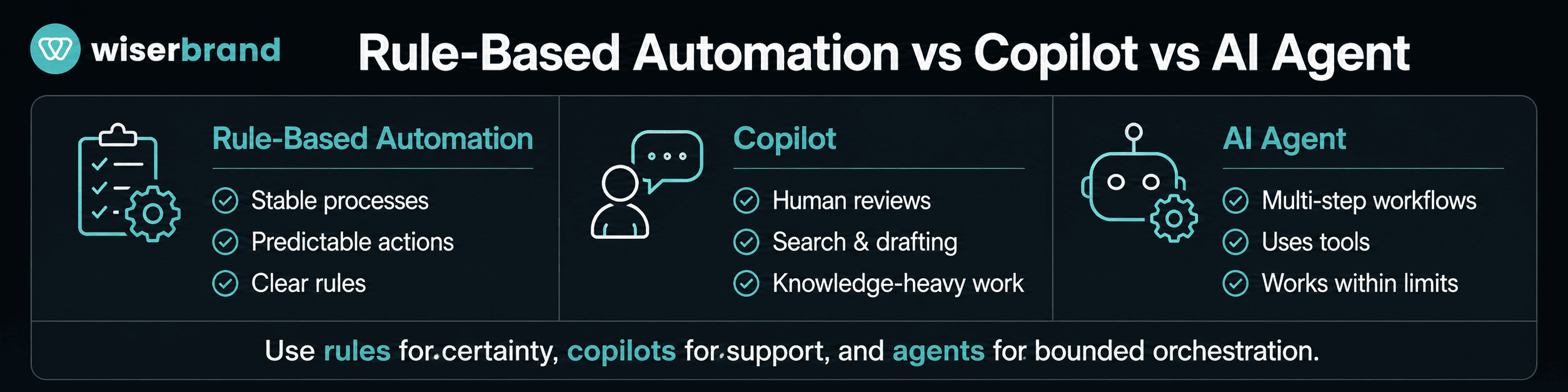 Rule-Based Automation, Copilot, or AI Agent