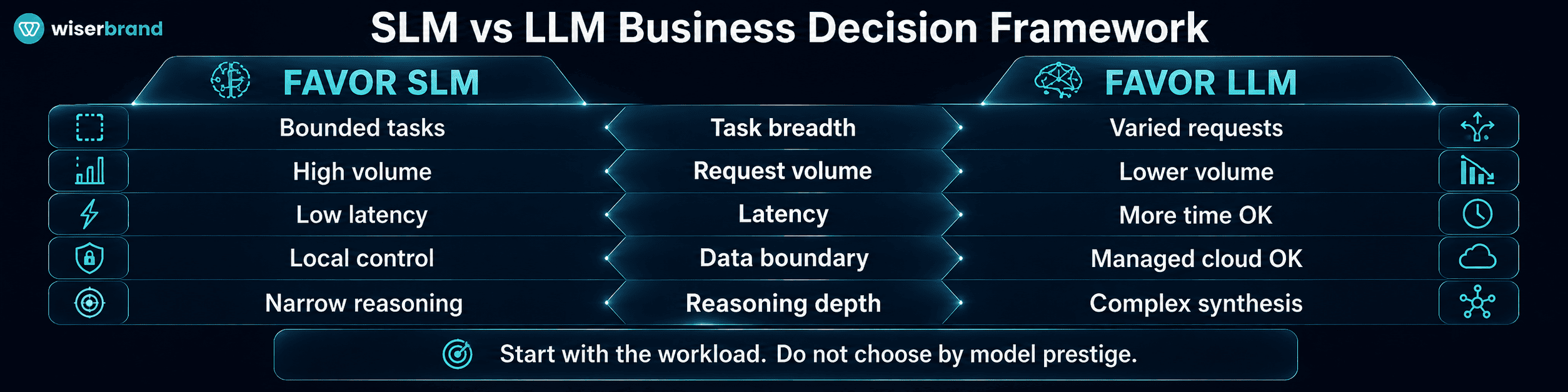 SLM vs LLM Business Decision Framework