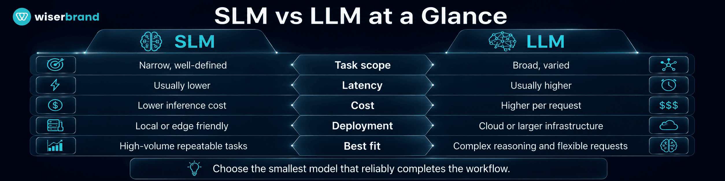 SLM vs LLM at a Glance