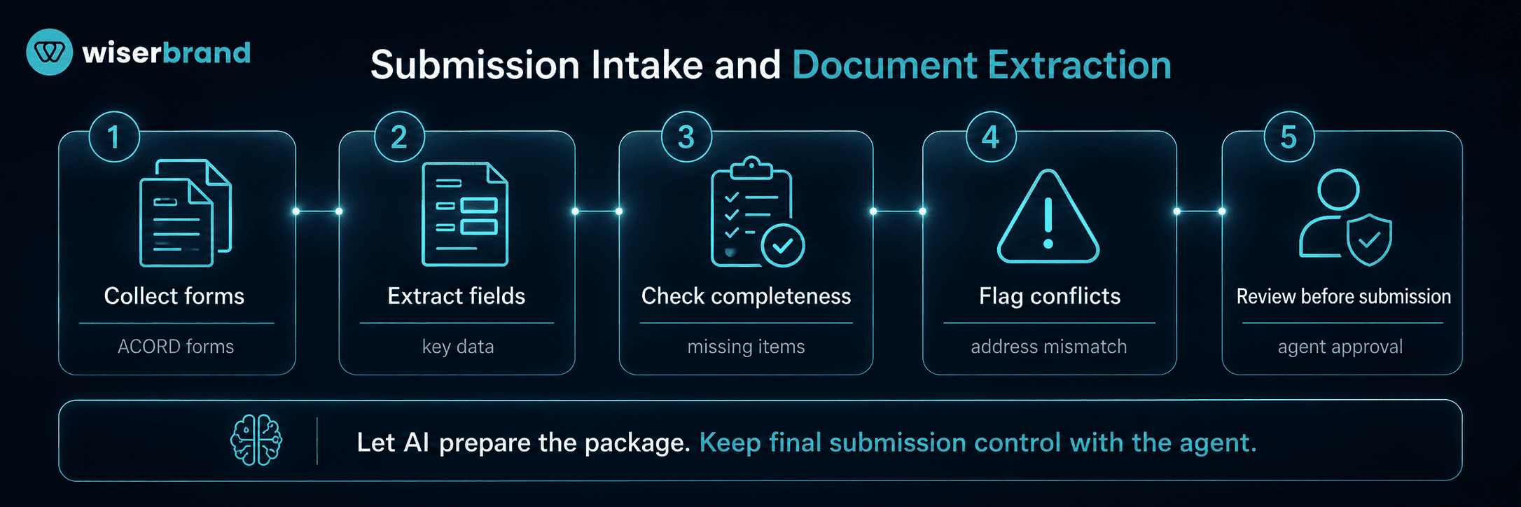 Submission Intake and Document Extraction