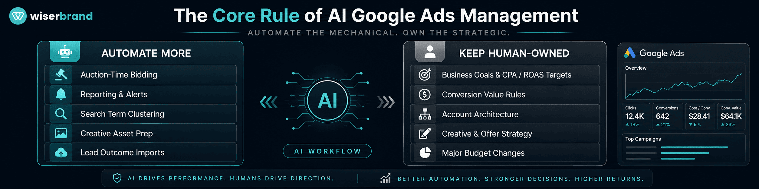 The Core Rule - Automate Calculation, Keep Accountability Human