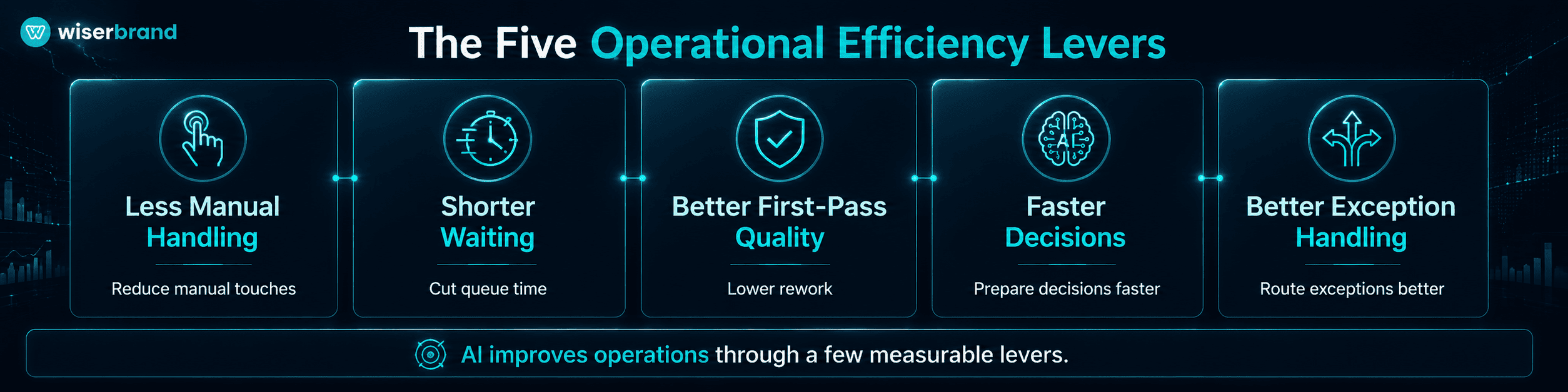 The Five Operational Efficiency Levers