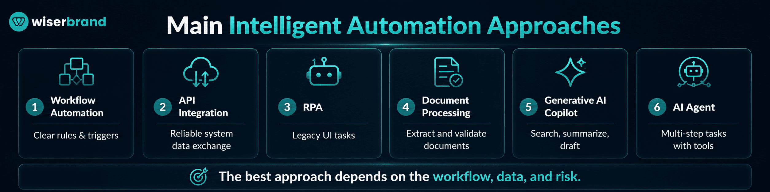 The Main Intelligent Automation Approaches