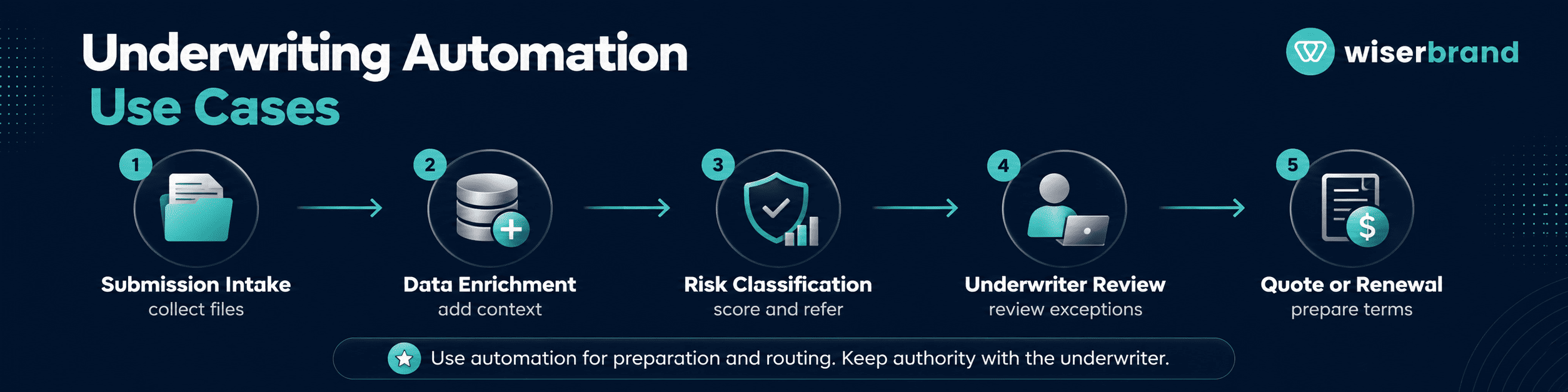 Underwriting Automation Use Cases