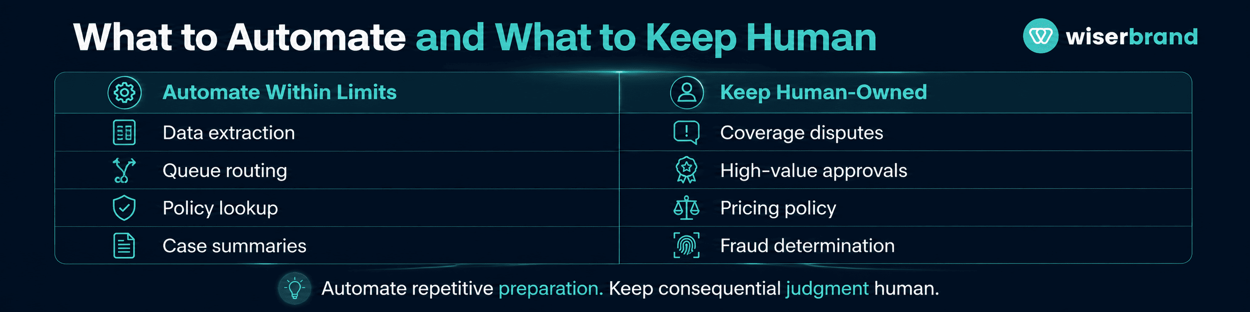 What to Automate and What to Keep Human