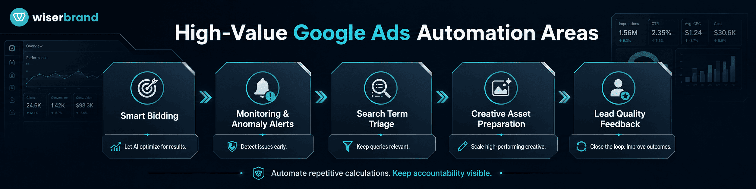 What to Automate in Google Ads