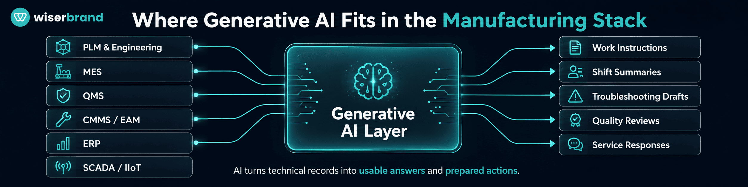 Where Generative AI Fits in the Manufacturing Stack